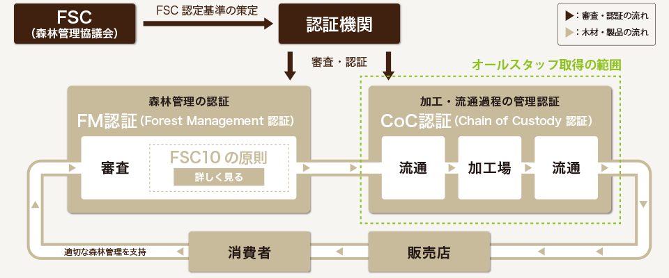 FSC森林認証の仕組み図